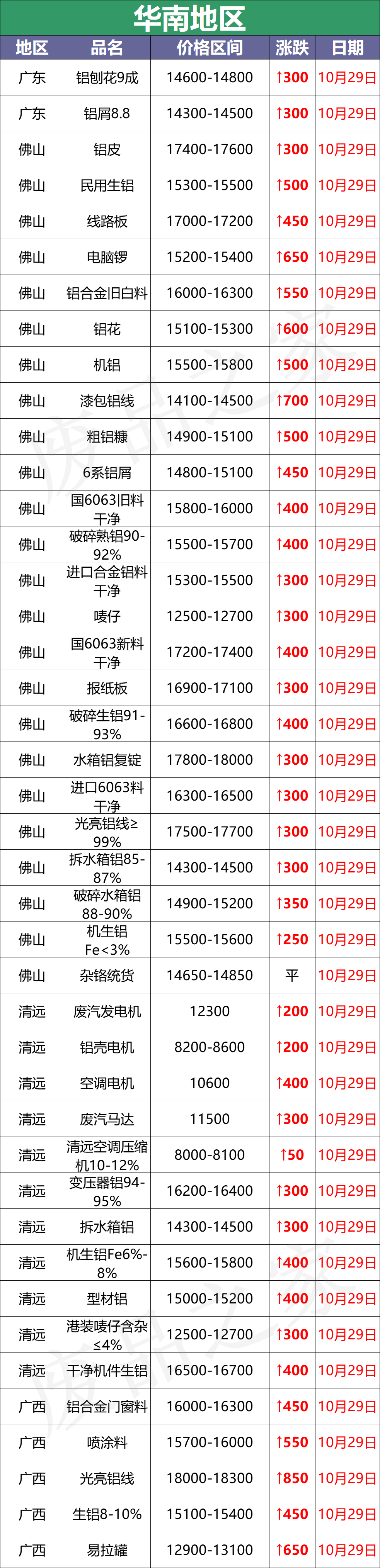 最新10月29日全国铝业厂家收购价（附价格表）