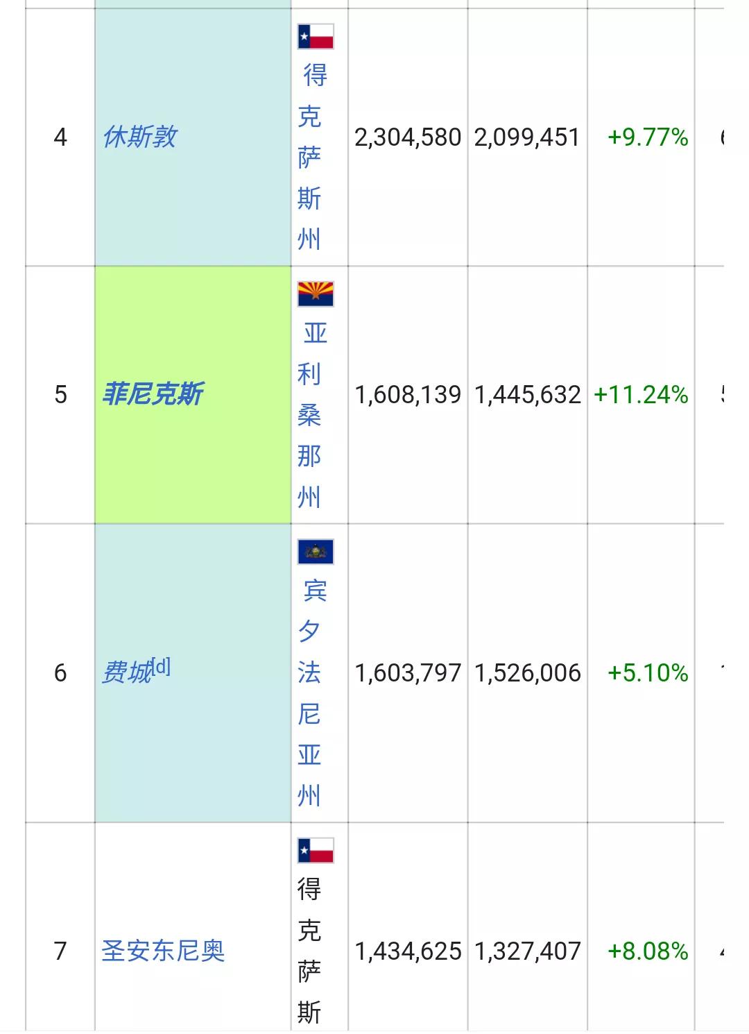 美国城市人口排名列表(326个十万人口以上的城市)