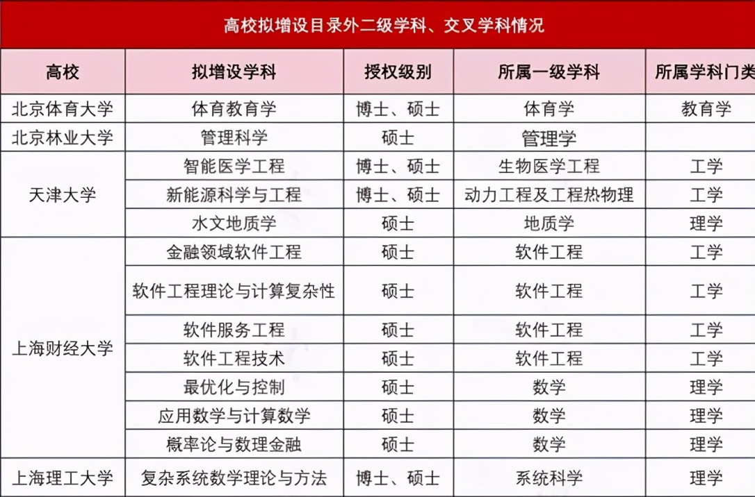 2021年高校新增设37个专业，为何这样调整，有你感兴趣的专业吗？
