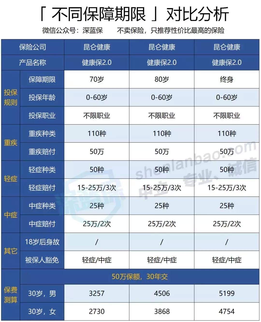 读懂这7点,挑选重疾险就不会错,牛人都在偷着学