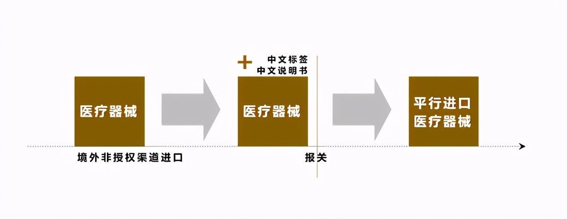 平行进口医疗器械合法性与风险性——以医疗器械监管法规为视角