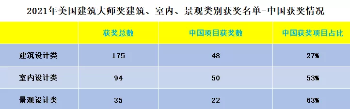 大奖篇 | 2021 AMP美国建筑大师奖获奖名单公布,看有哪些项目获奖?