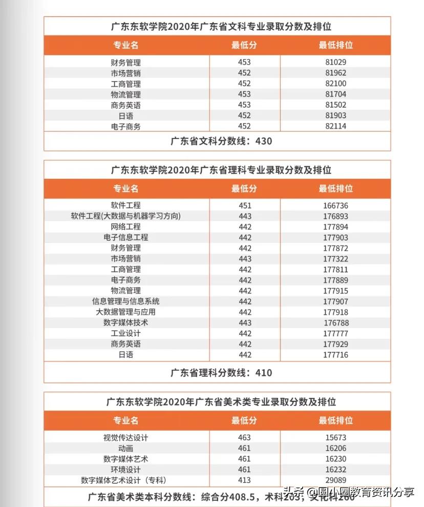 2021年广东高考 广东东软学院2020年分省分专业录取分数和排位