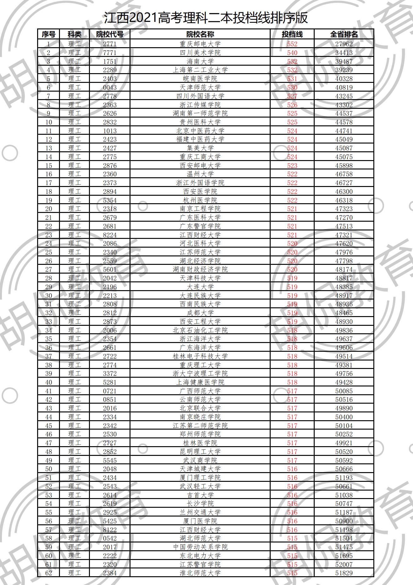 重磅！江西理科二本投档线排序版：重邮552分，33所高校超一本线