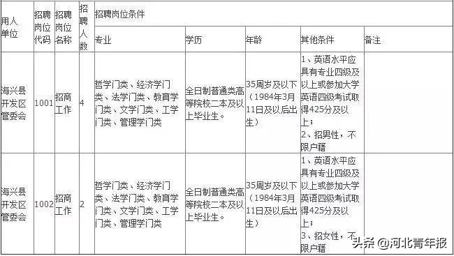 河北一市一县招政府部门工作人员，不限户籍，交保险