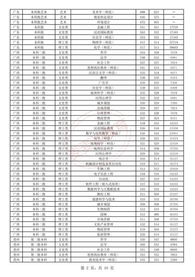 江苏师范大学2018-2020年在省内外各专业录取分数+位次！含艺体