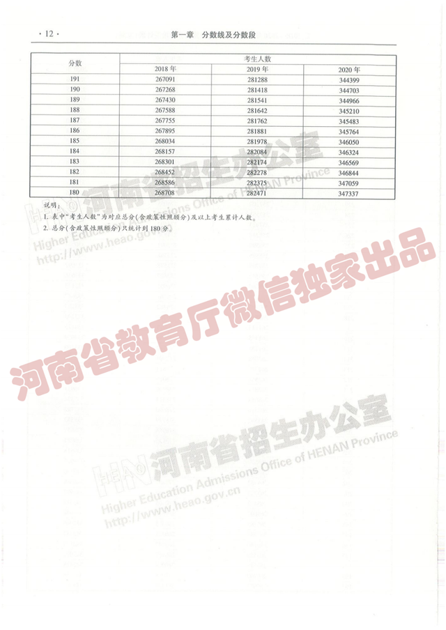 @报志愿必看！河南2018~2020各批高校投档线、位次对照表汇总