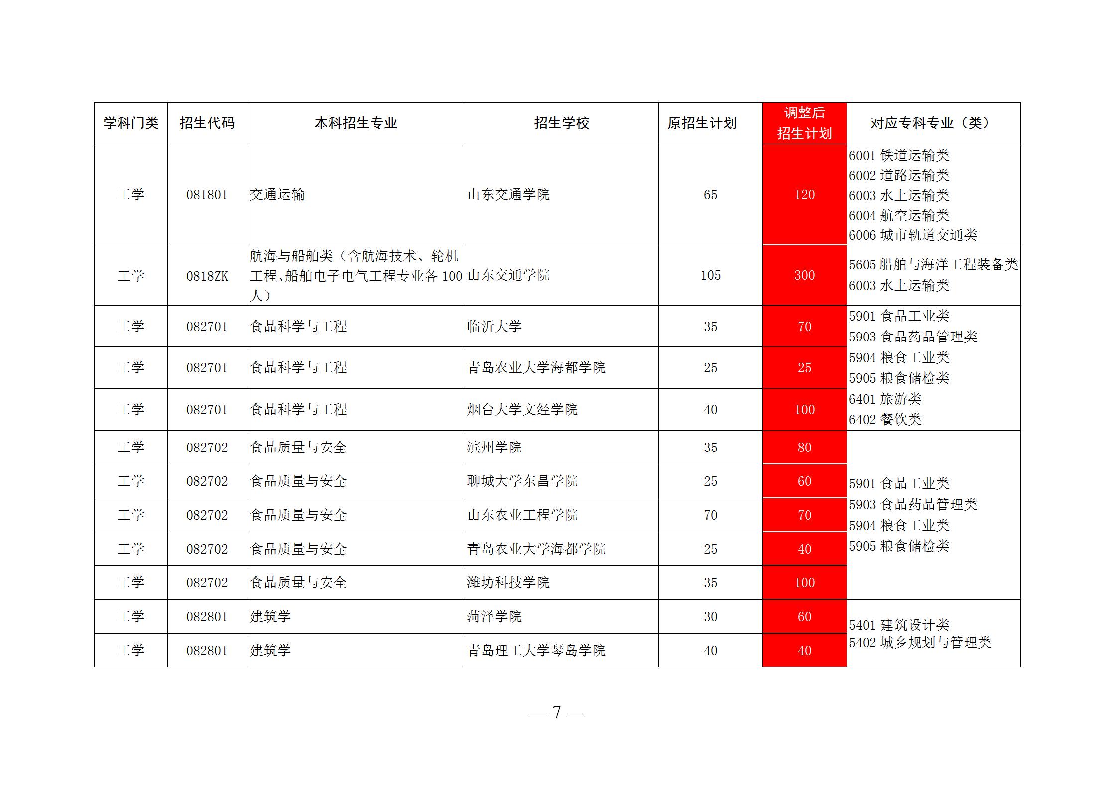 潍坊科技学院招聘（应届生福利）