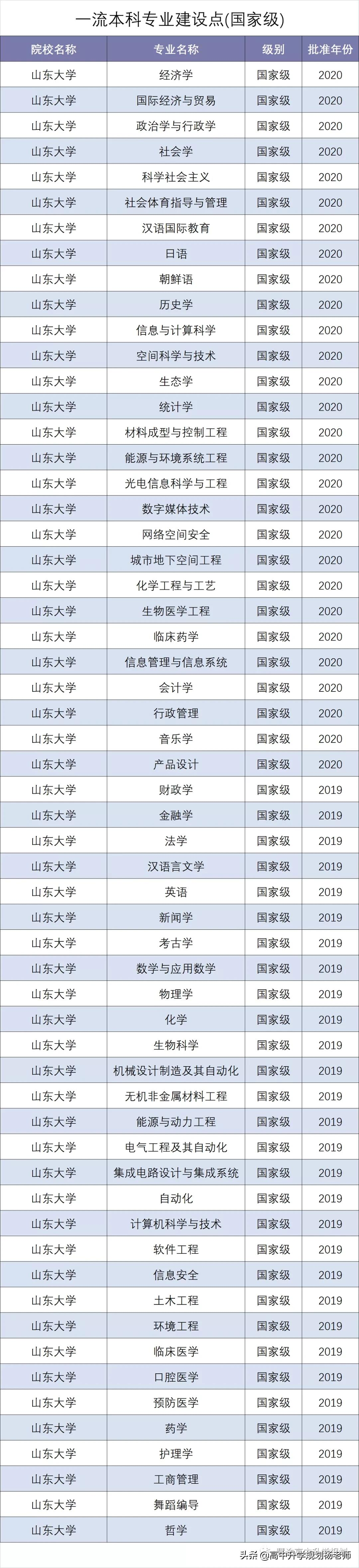 2018-2021年专业位次图 | 山东大学（威海）中外合作办学
