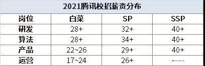 互联网大厂薪酬2021版新鲜出炉！阿里、腾讯、字节跳动...