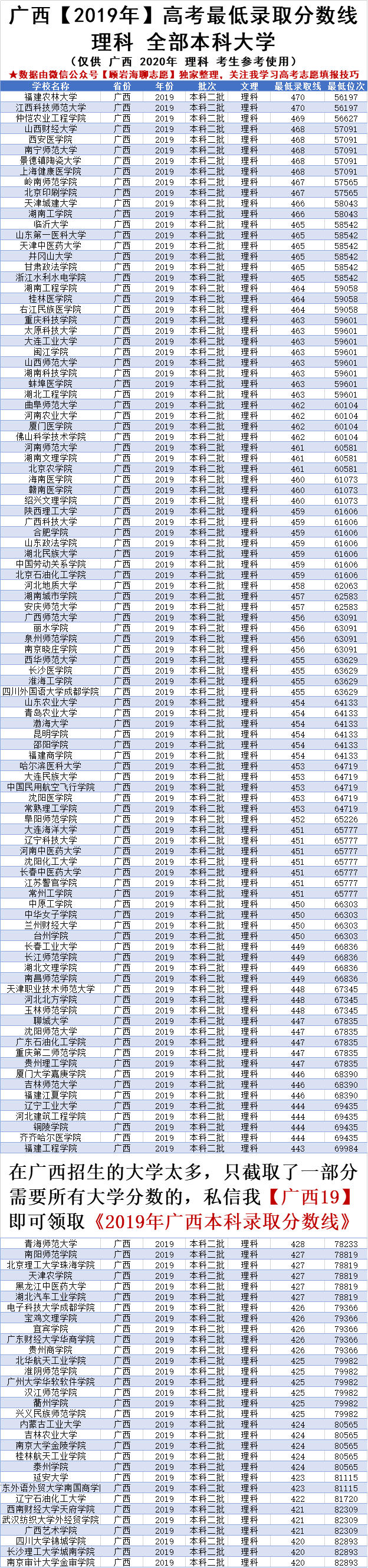 2019年广西高考学校最低录取分数线，含420-470分阶段大学，收藏