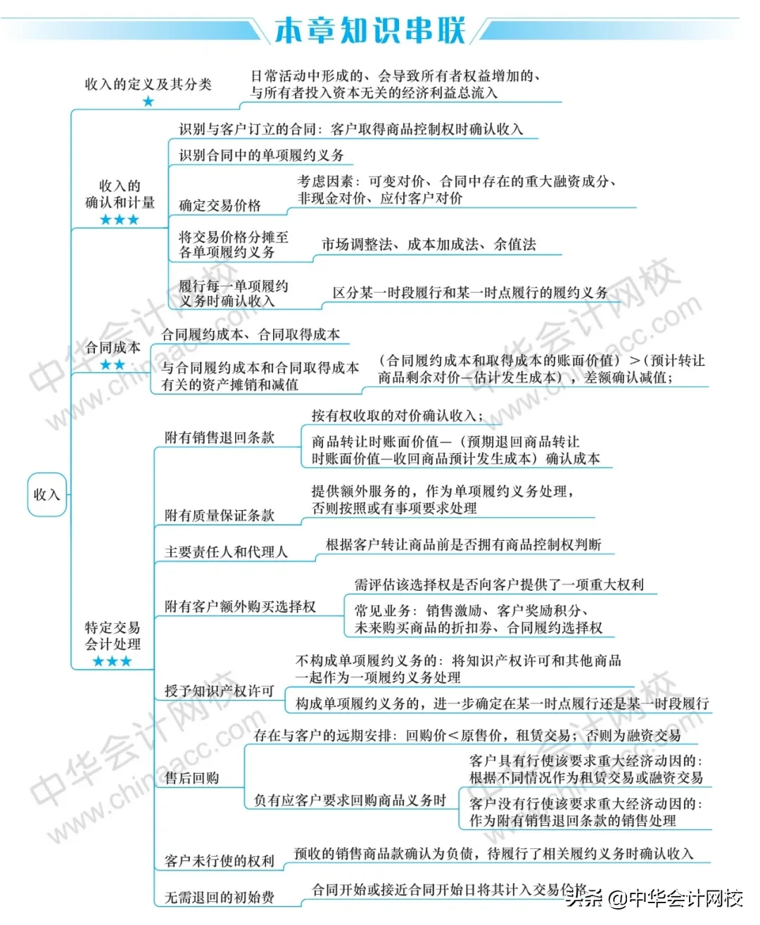 2020年《中级会计实务》《经济法》《财务管理》最全思维导图大全