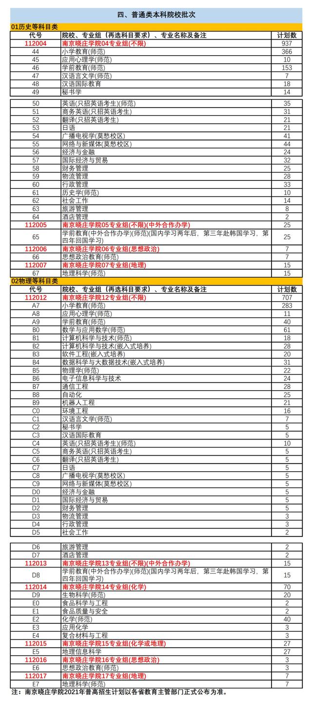 南京晓庄学院2021年在各招生省市分专业招生计划公布！附去年分数