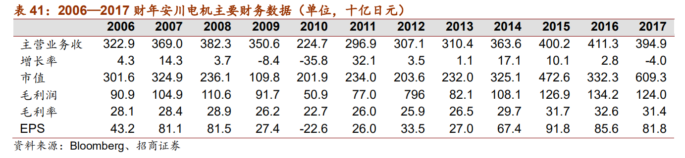 日本自动化五巨头：欧姆龙、安川电机、发那科、三菱电机、松下