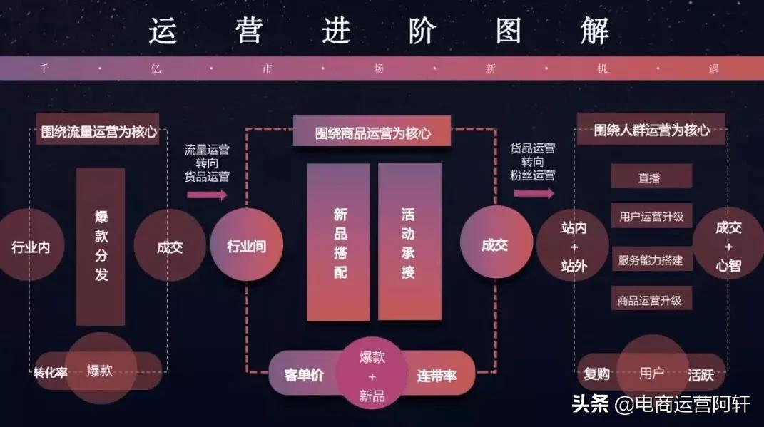 拼多多运营—运营不得不掌握的五个技巧,稳定10000+流量实战技巧