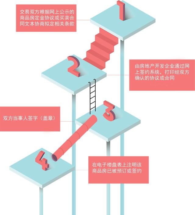 网签究竟是什么？有哪些程序？