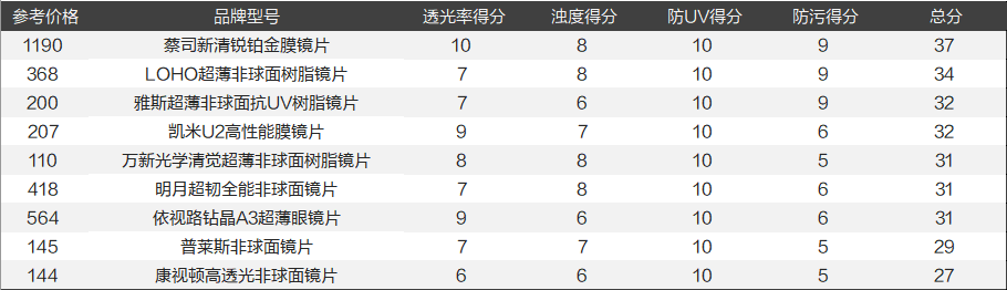 9款眼镜片大横评，告诉你眼镜卖1000的秘密