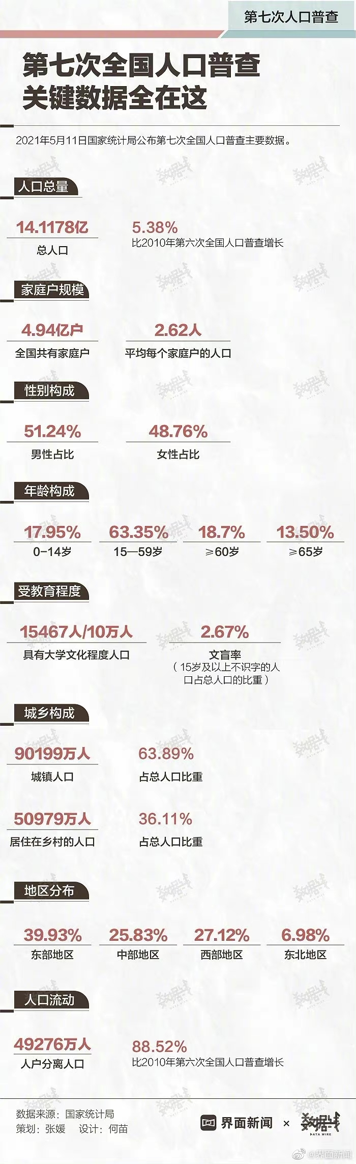 第七次人口普查：全国2.18亿大学生，给老母亲的启示是啥