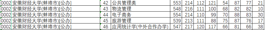 安徽财经大学2021年在河北省录取分数线