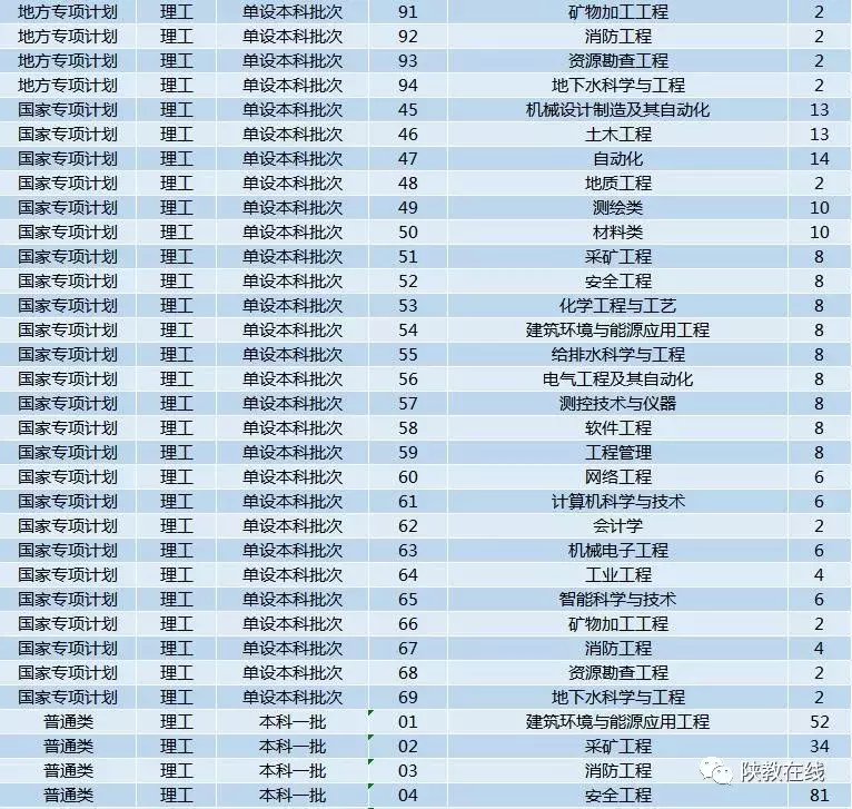 西交大、西北大等14所院校2019年招生计划公布！附往年分数线