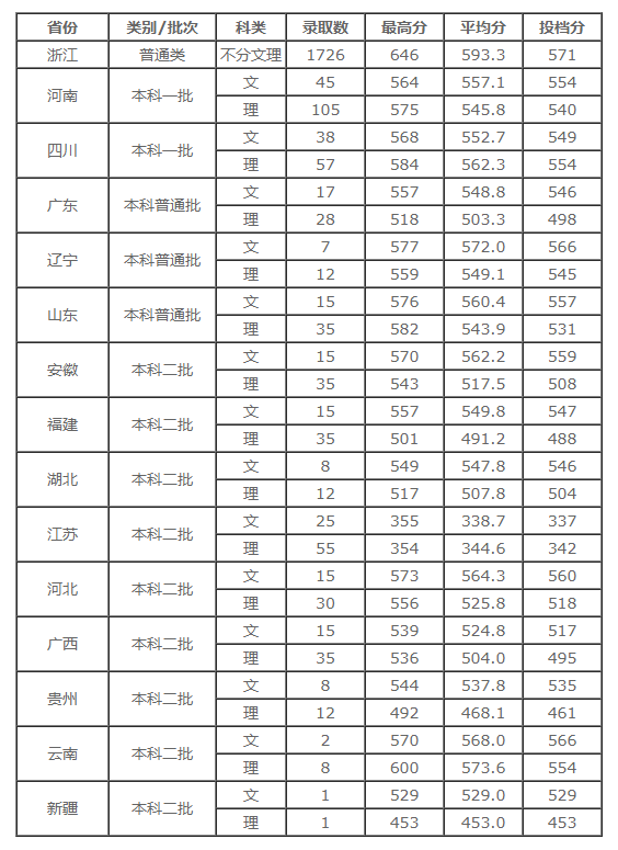 刚刚！浙江省2021年高考分数线正式公布
