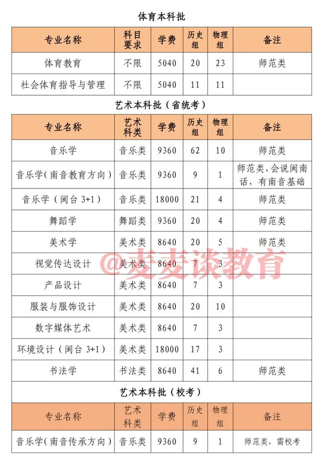 泉州师范学院2021年本科招生计划公布！附各省各批录取分数线