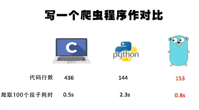 GO语言，区块链开发无法避开的计算机语言