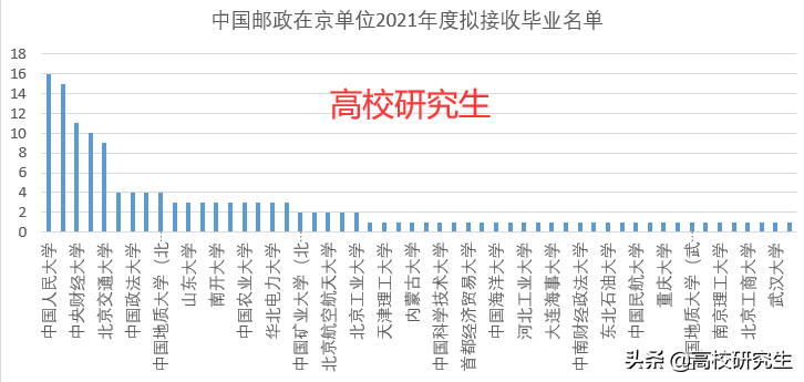 中国邮政招145人，95%为名校生，财经名校吃香，北邮表现不俗