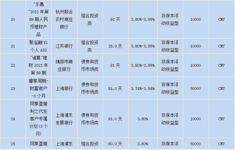 各个银行理财产品,各大银行理财