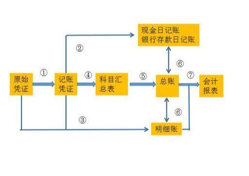 新手会计的福音：超详细手工全盘账务处理流程，收藏备用