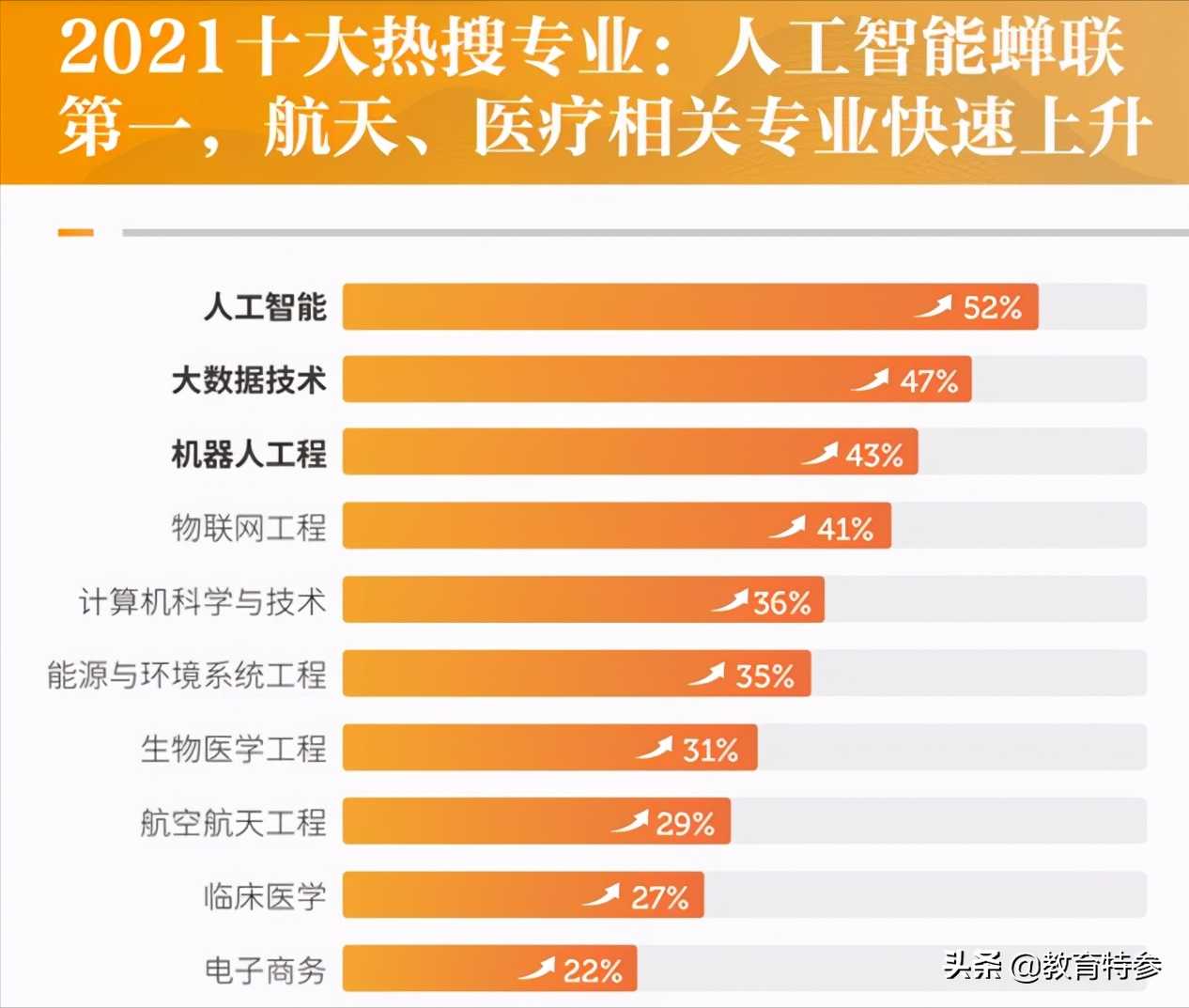 2021高考：人工智能、计算机等专业关注度提升，录取难度或将提升