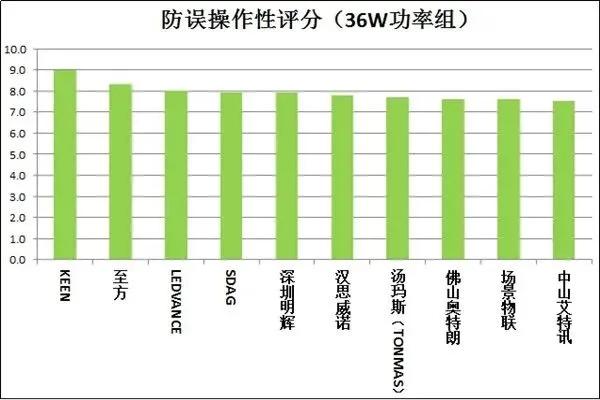 20款紫外杀菌灯测评：使用时要注意这些