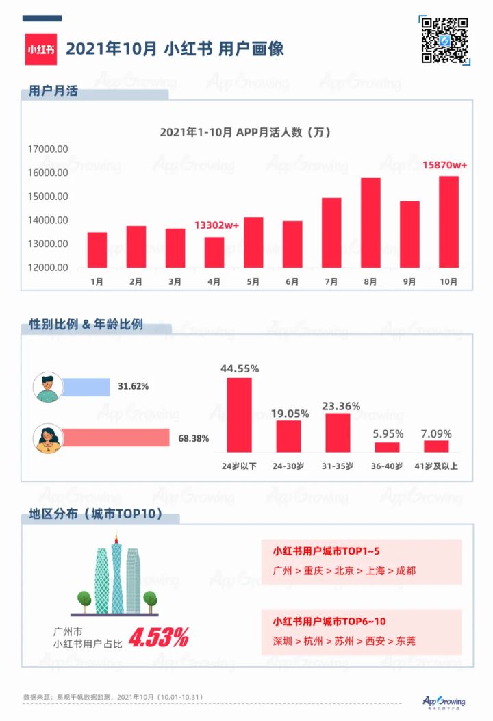 小红书 VS B站，流量平台广告投放观察