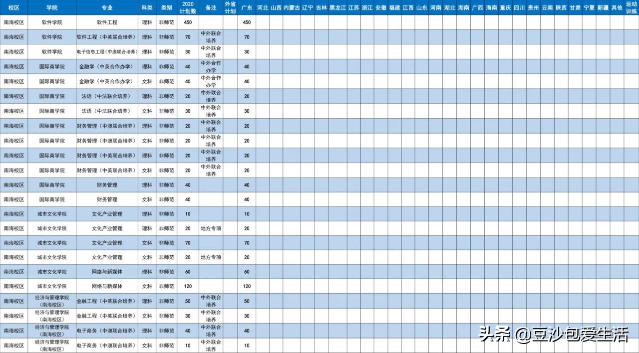 广东的985、211学校，你认识几个？