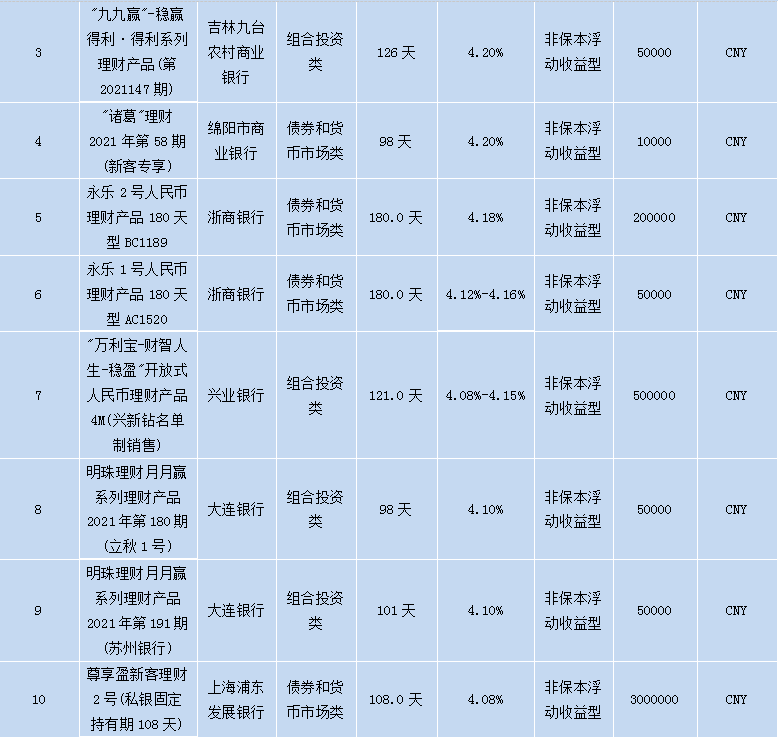 各个银行理财产品,各大银行理财