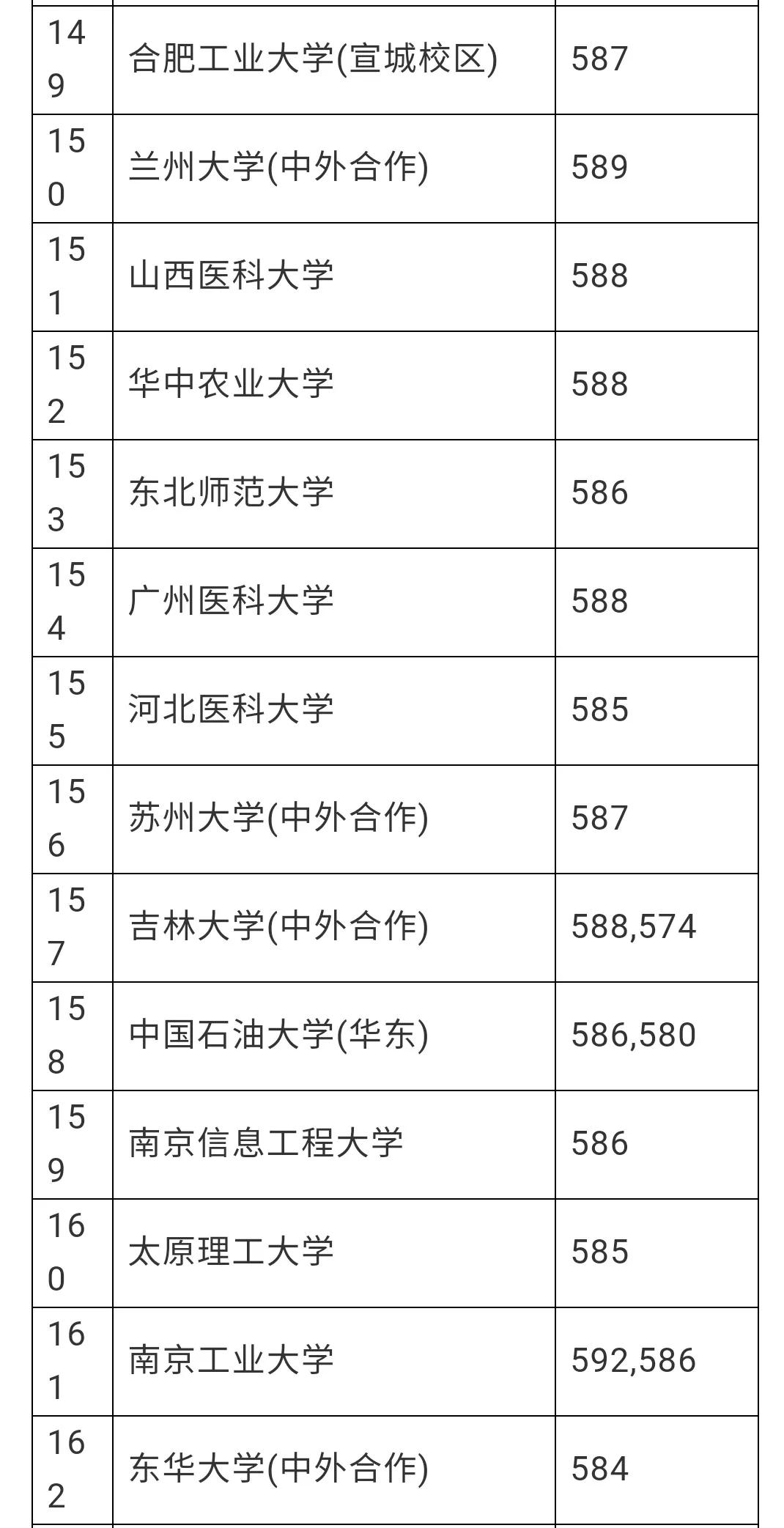 赶紧看看有没有你想去的学校，安徽理科一本分数线预估