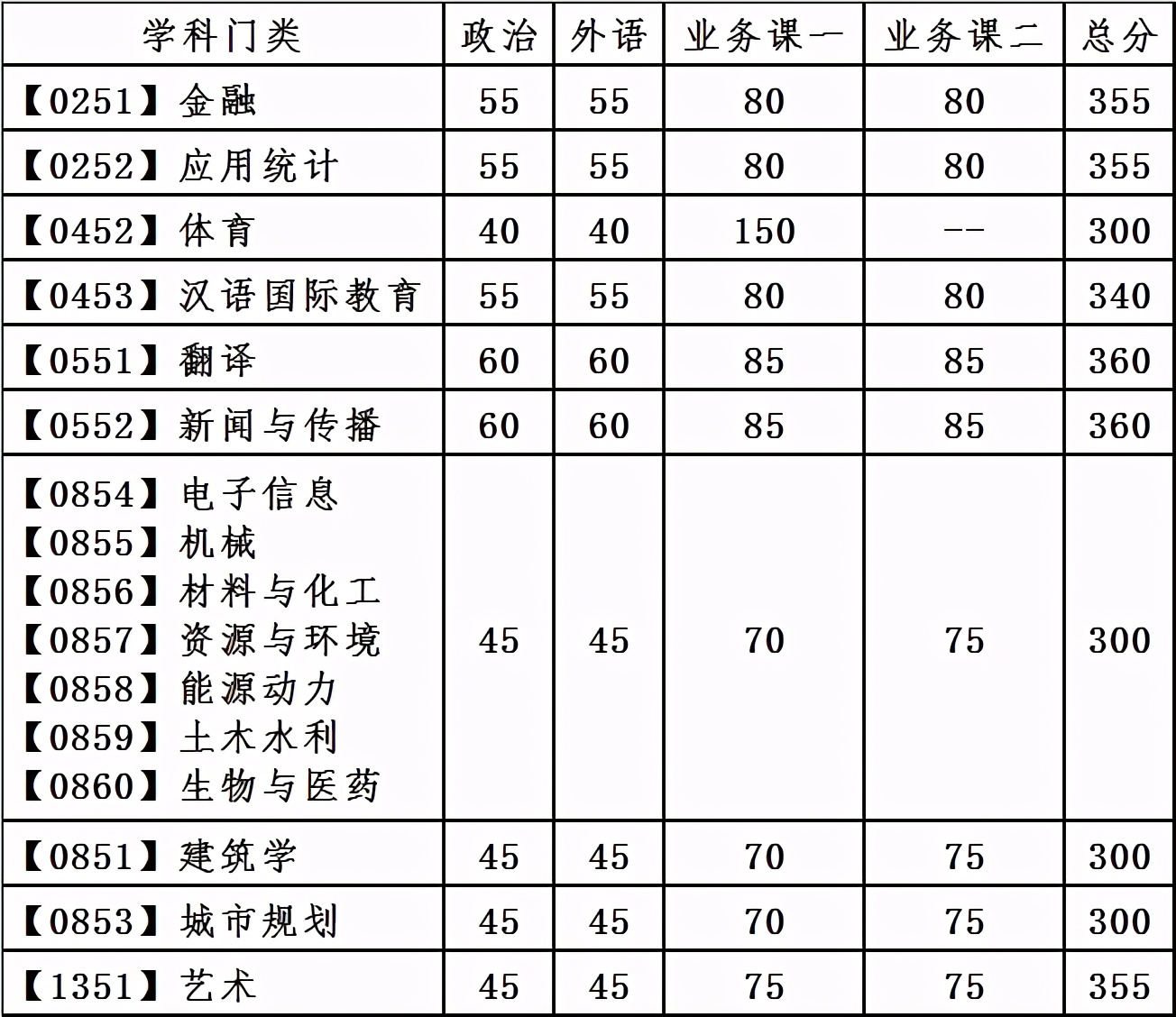 最新！2021年34所自划线院校复试线汇总，持续更新