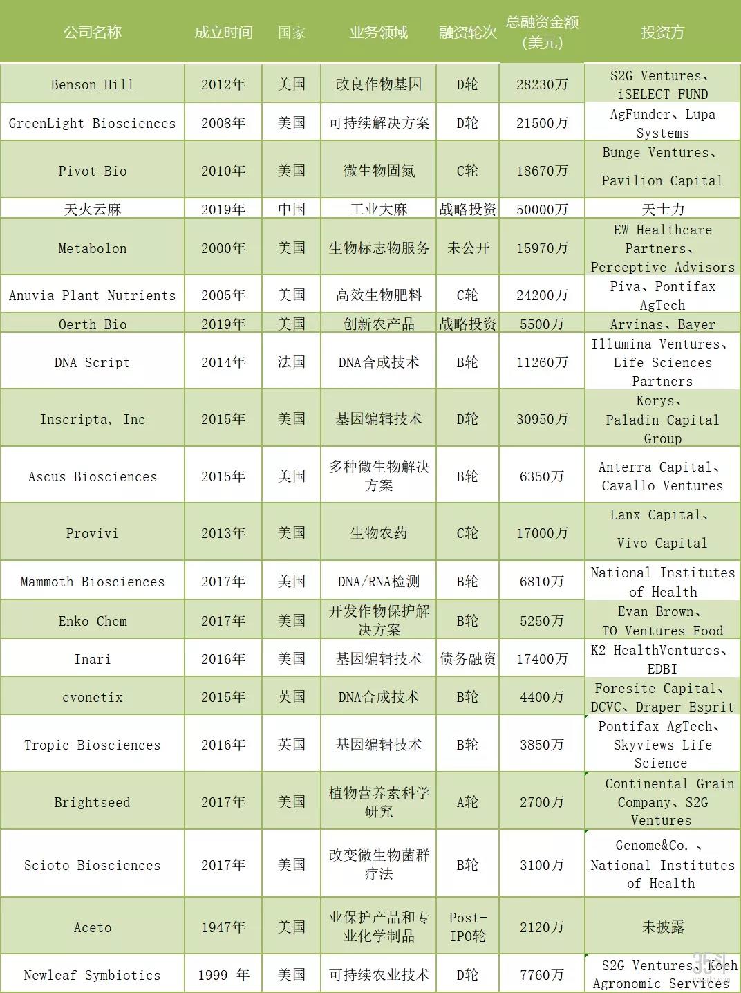 2020年全球融资最高的20家农业生物技术公司盘点