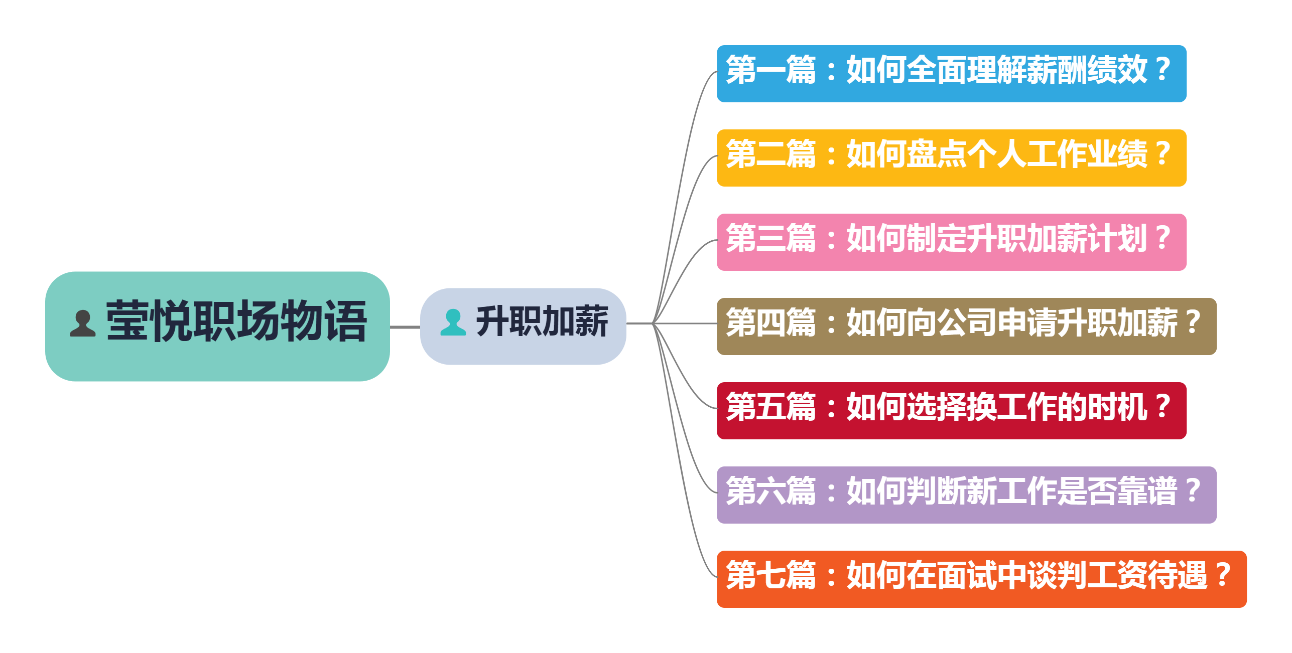 职场物语之升职加薪：如何向公司申请升职加薪？