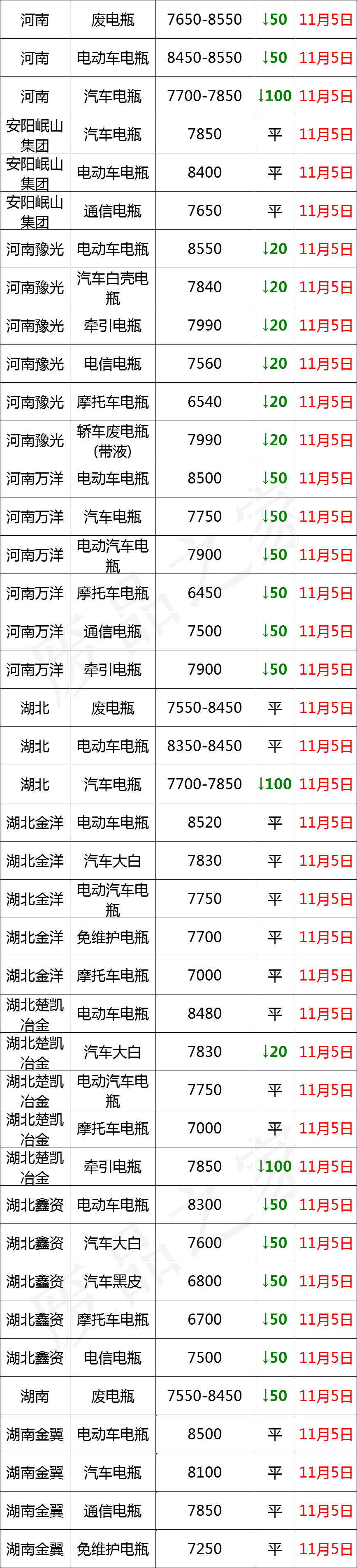 11月5日全国重点废电瓶企业参考价格行情和资讯（附价格表）