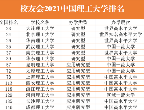 有所大学很优秀，在东北的大学中排名前四，但知名度并不是很高