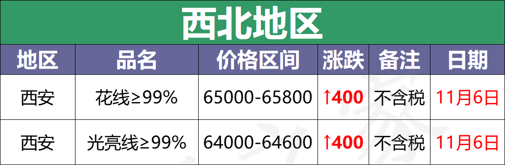 最新11月6日全国铜业厂家采购价格汇总（附价格表）