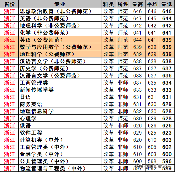 下面,大家就一起看一下東北師範大學在以下17個省份分專業錄取分數線