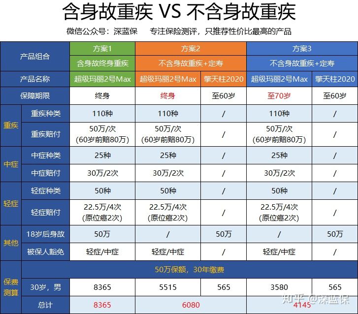 历时半个多月！回答了上千个问题后，总结出这篇超全重疾险科普