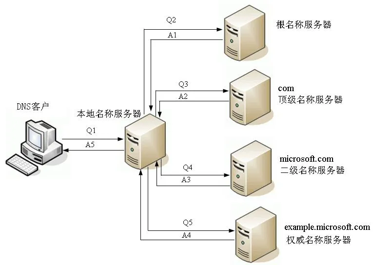 技术分享 | 浅谈DNS递归解析和迭代解析之间的区别