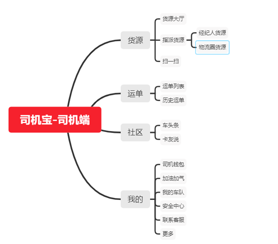 关于头部网络货运平台的大宗业务运输业务竞品分析报告