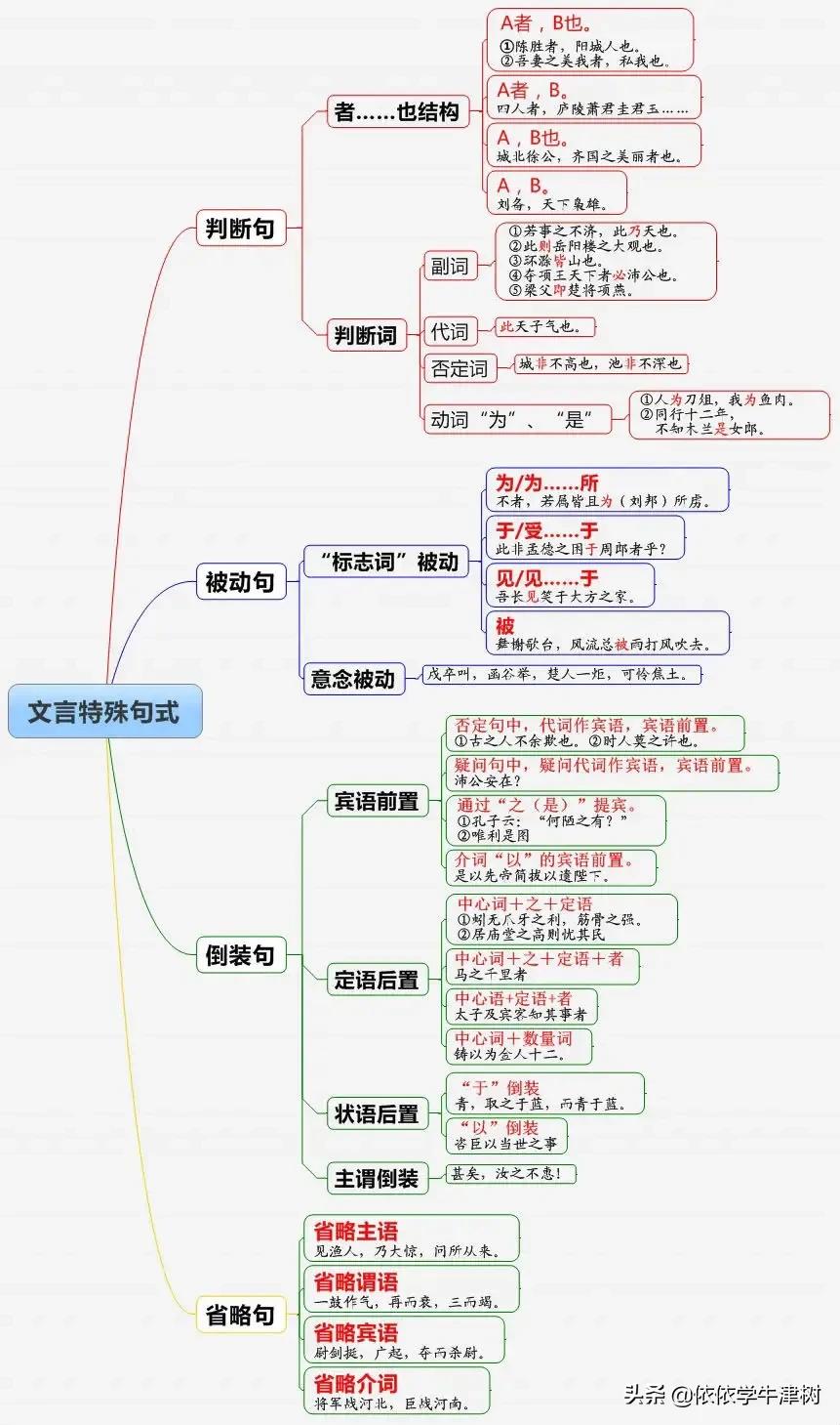 太子及宾客知其事者句式 学习文言特殊句式各个击破