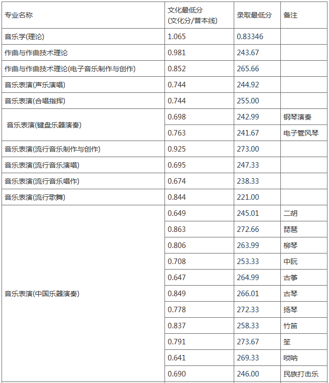 吉林艺术学院公布2020年录取分数线
