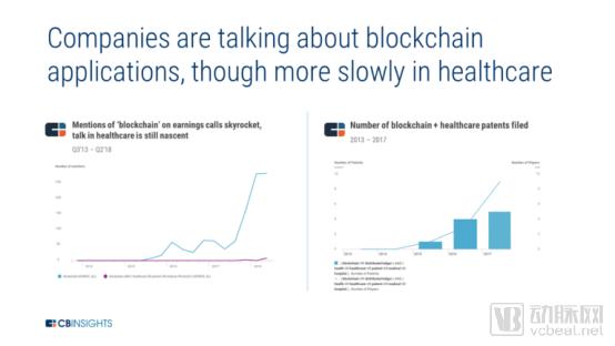 迄今最全！从短中长期看区块链技术对医疗产业的影响和应用难点