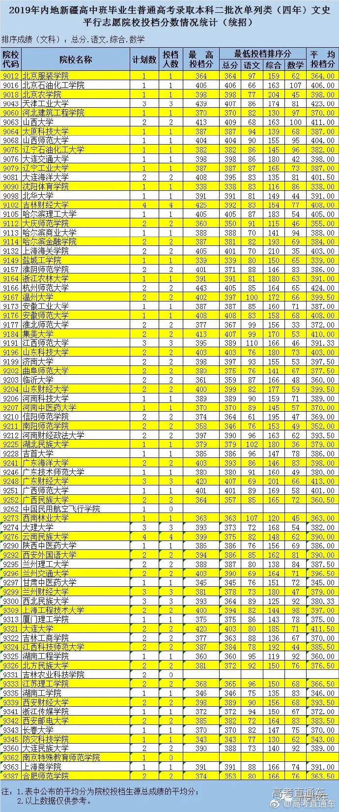 2019新疆、甘肃本科二批投档线出炉